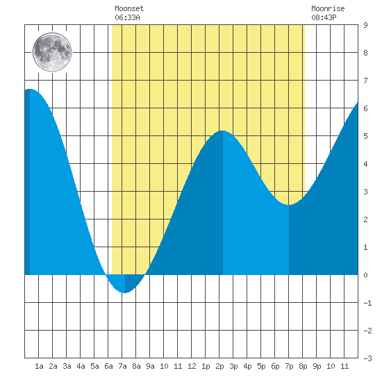Point Orient tide chart for Saturday, August 9, 2025