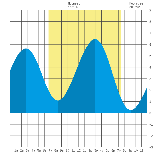 Point Orient tide chart for Wednesday, September 10, 2025