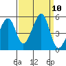 Point Orient tide chart for Wednesday, September 10, 2025