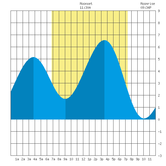 Point Orient tide chart for Thursday, September 11, 2025