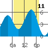 Point Orient tide chart for Thursday, September 11, 2025
