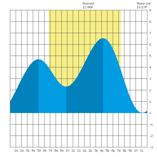 Point Orient tide chart for Friday, September 12, 2025