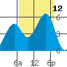 Point Orient tide chart for Friday, September 12, 2025