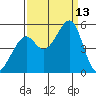 Point Orient tide chart for Saturday, September 13, 2025