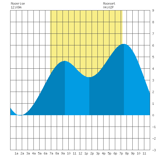 Point Orient tide chart for Monday, September 15, 2025