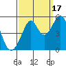 Point Orient tide chart for Wednesday, September 17, 2025