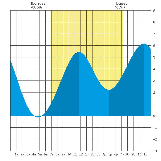 Point Orient tide chart for Thursday, September 18, 2025