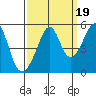 Point Orient tide chart for Friday, September 19, 2025