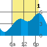Point Orient tide chart for Monday, September 1, 2025