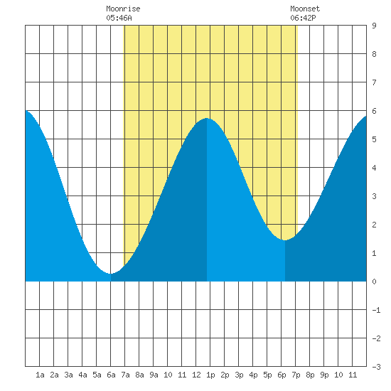 Point Orient tide chart for Saturday, September 20, 2025