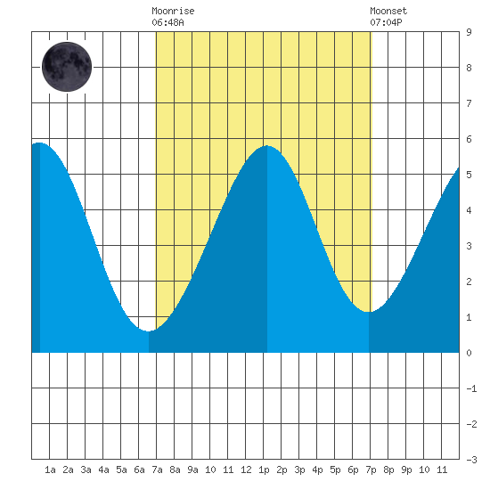Point Orient tide chart for Sunday, September 21, 2025
