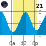 Point Orient tide chart for Sunday, September 21, 2025