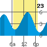 Point Orient tide chart for Tuesday, September 23, 2025