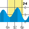 Point Orient tide chart for Wednesday, September 24, 2025