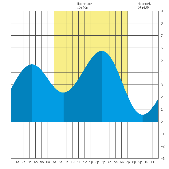 Point Orient tide chart for Thursday, September 25, 2025
