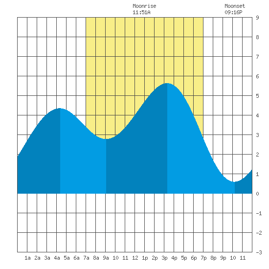 Point Orient tide chart for Friday, September 26, 2025