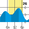 Point Orient tide chart for Friday, September 26, 2025