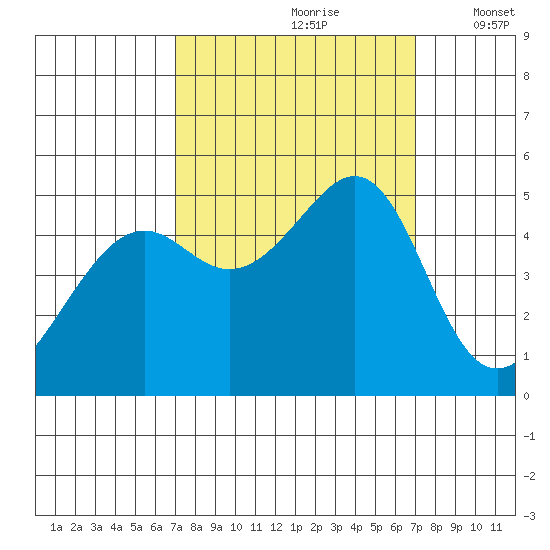 Point Orient tide chart for Saturday, September 27, 2025