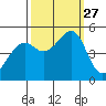 Point Orient tide chart for Saturday, September 27, 2025