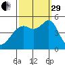 Point Orient tide chart for Monday, September 29, 2025