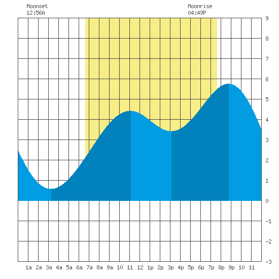 Point Orient tide chart for Tuesday, September 2, 2025