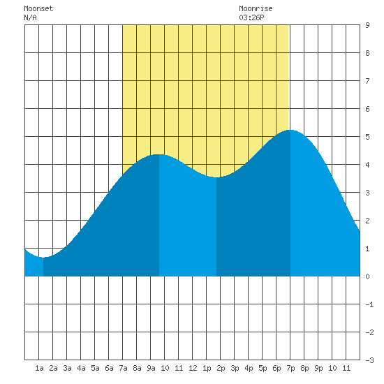 Point Orient tide chart for Tuesday, September 30, 2025