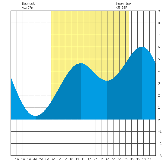 Point Orient tide chart for Wednesday, September 3, 2025