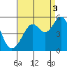 Point Orient tide chart for Wednesday, September 3, 2025