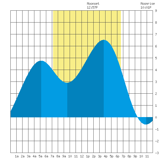 Point Orient tide chart for Saturday, October 11, 2025