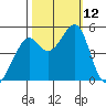 Point Orient tide chart for Sunday, October 12, 2025