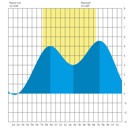 Point Orient tide chart for Tuesday, October 14, 2025