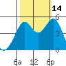 Point Orient tide chart for Tuesday, October 14, 2025