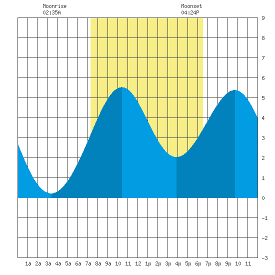 Point Orient tide chart for Thursday, October 16, 2025