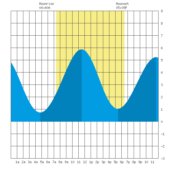 Point Orient tide chart for Saturday, October 18, 2025