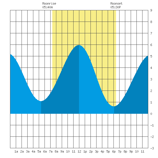 Point Orient tide chart for Sunday, October 19, 2025