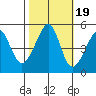 Point Orient tide chart for Sunday, October 19, 2025