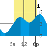 Point Orient tide chart for Wednesday, October 1, 2025