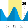Point Orient tide chart for Monday, October 20, 2025