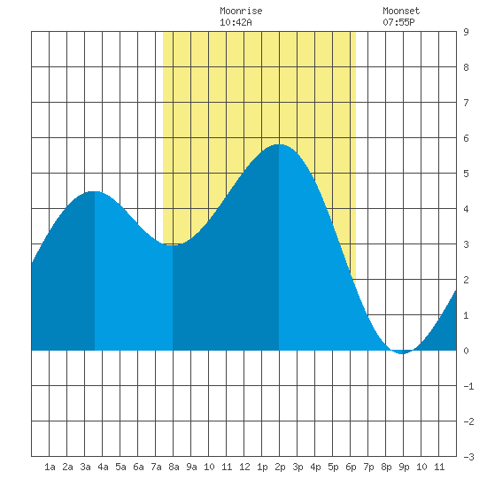 Point Orient tide chart for Friday, October 24, 2025