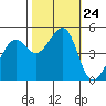 Point Orient tide chart for Friday, October 24, 2025