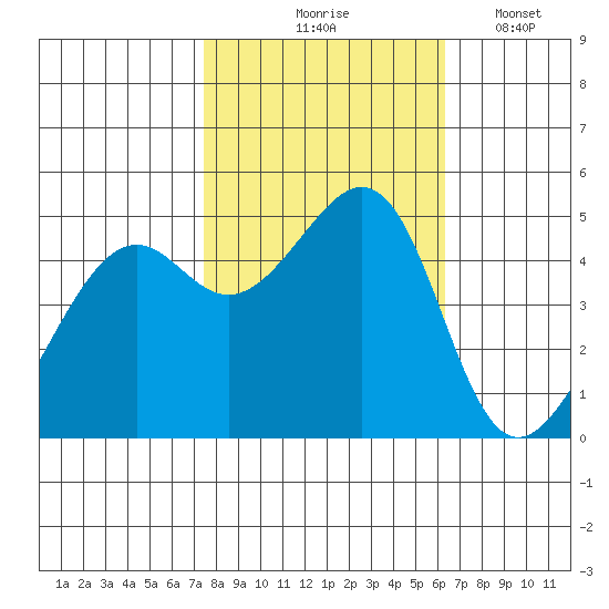 Point Orient tide chart for Saturday, October 25, 2025