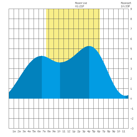 Point Orient tide chart for Monday, October 27, 2025