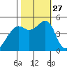 Point Orient tide chart for Monday, October 27, 2025