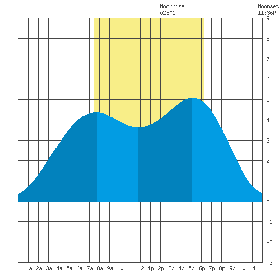 Point Orient tide chart for Tuesday, October 28, 2025