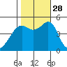 Point Orient tide chart for Tuesday, October 28, 2025