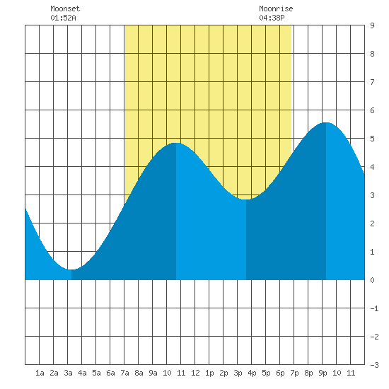 Point Orient tide chart for Thursday, October 2, 2025