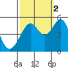 Point Orient tide chart for Thursday, October 2, 2025