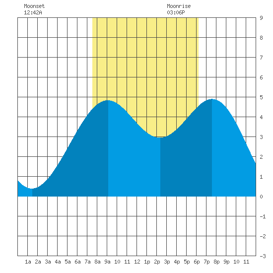 Point Orient tide chart for Thursday, October 30, 2025