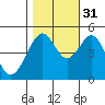 Point Orient tide chart for Friday, October 31, 2025