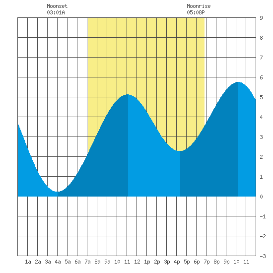 Point Orient tide chart for Friday, October 3, 2025